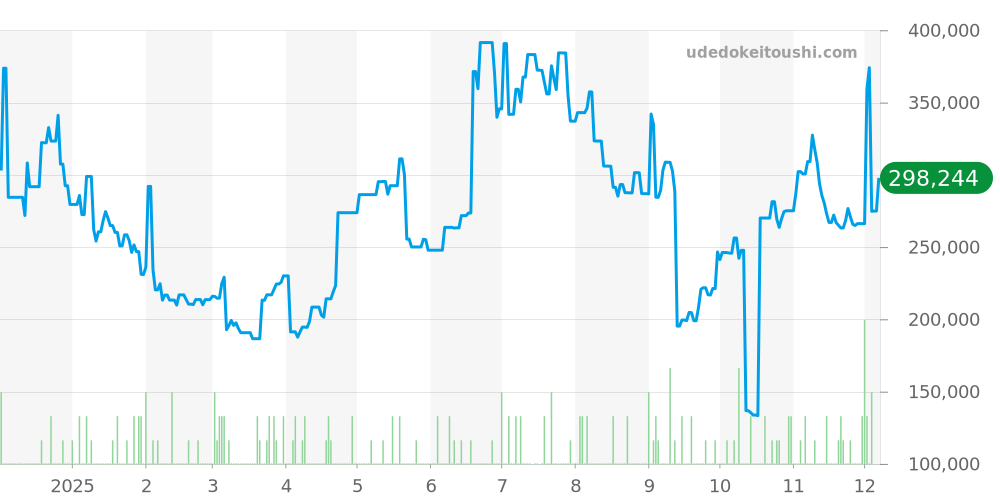 ロンジン ドルチェヴィータ全体 - ロンジン 価格・相場チャート(平均値, 1年)